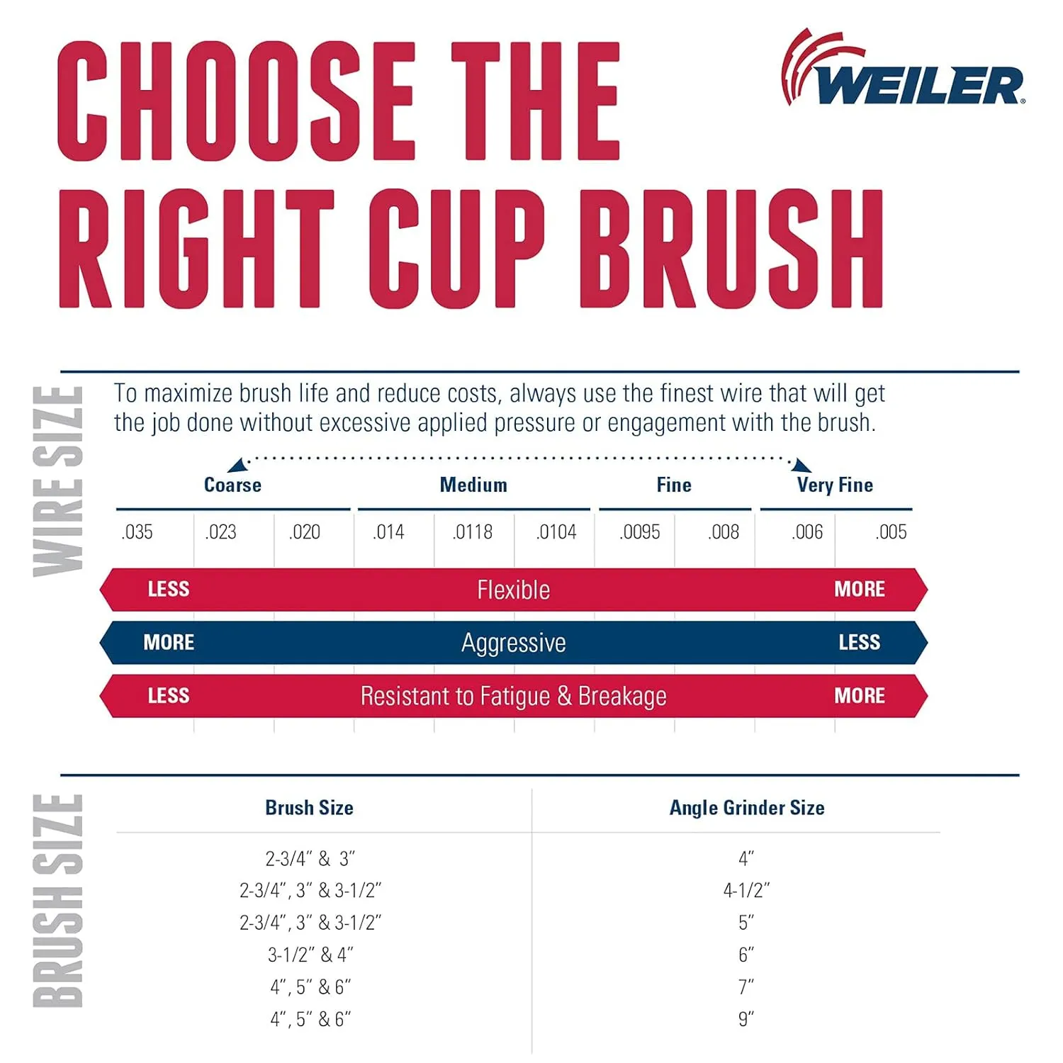 Weiler 14066 6" Crimped Wire Cup Brush , .014" Steel Fill, 5/8"-11 UNC NUT, Made in the USA